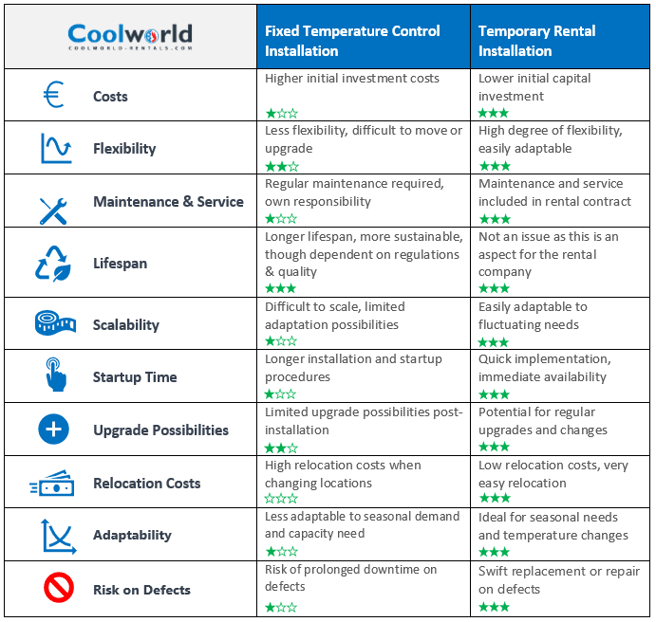 EN-Rental vs fixed installation tabel-Coolworld