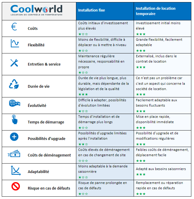 Réfrigération. L'acheter soi-même ou le louer à Coolworld ?