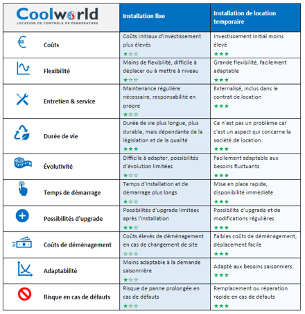 Réfrigération. L'acheter soi-même ou le louer à Coolworld ?