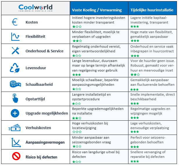 Koeltechniek. Zelf aanschaffen of huren bij Coolworld?